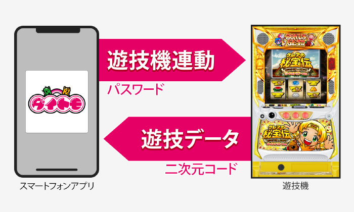 「ダイトモ」とはスマートフォンとスロットが連携した実機連動サービスです。